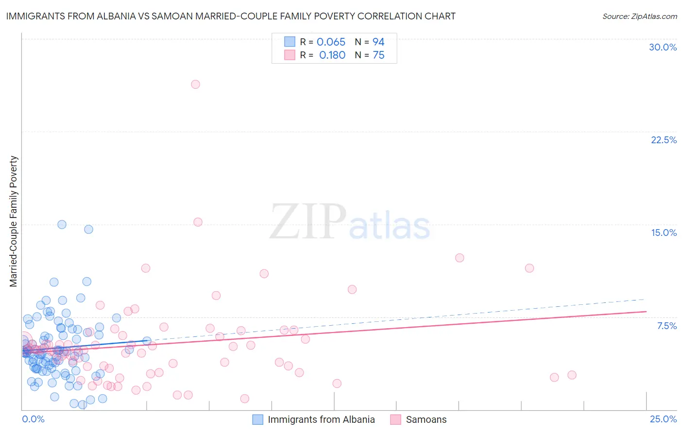 Immigrants from Albania vs Samoan Married-Couple Family Poverty