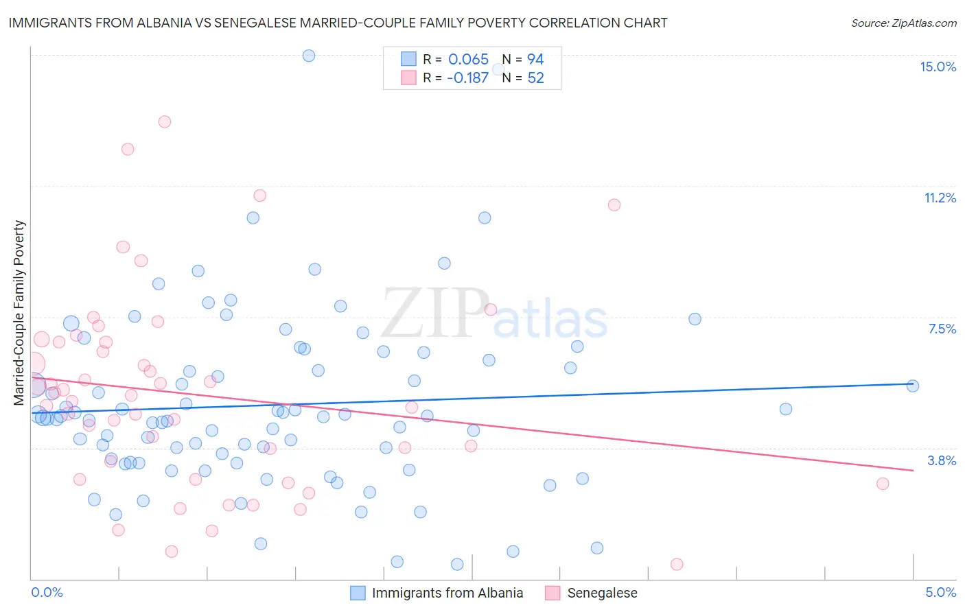 Immigrants from Albania vs Senegalese Married-Couple Family Poverty