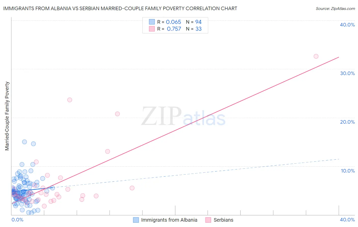 Immigrants from Albania vs Serbian Married-Couple Family Poverty