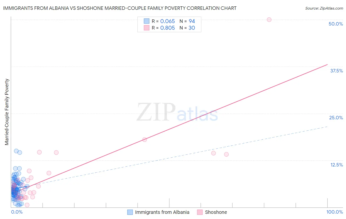 Immigrants from Albania vs Shoshone Married-Couple Family Poverty