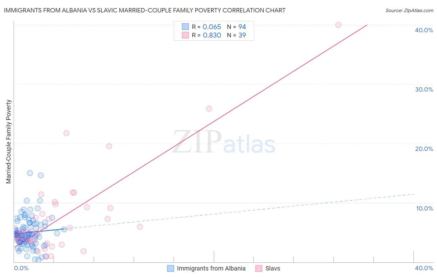 Immigrants from Albania vs Slavic Married-Couple Family Poverty