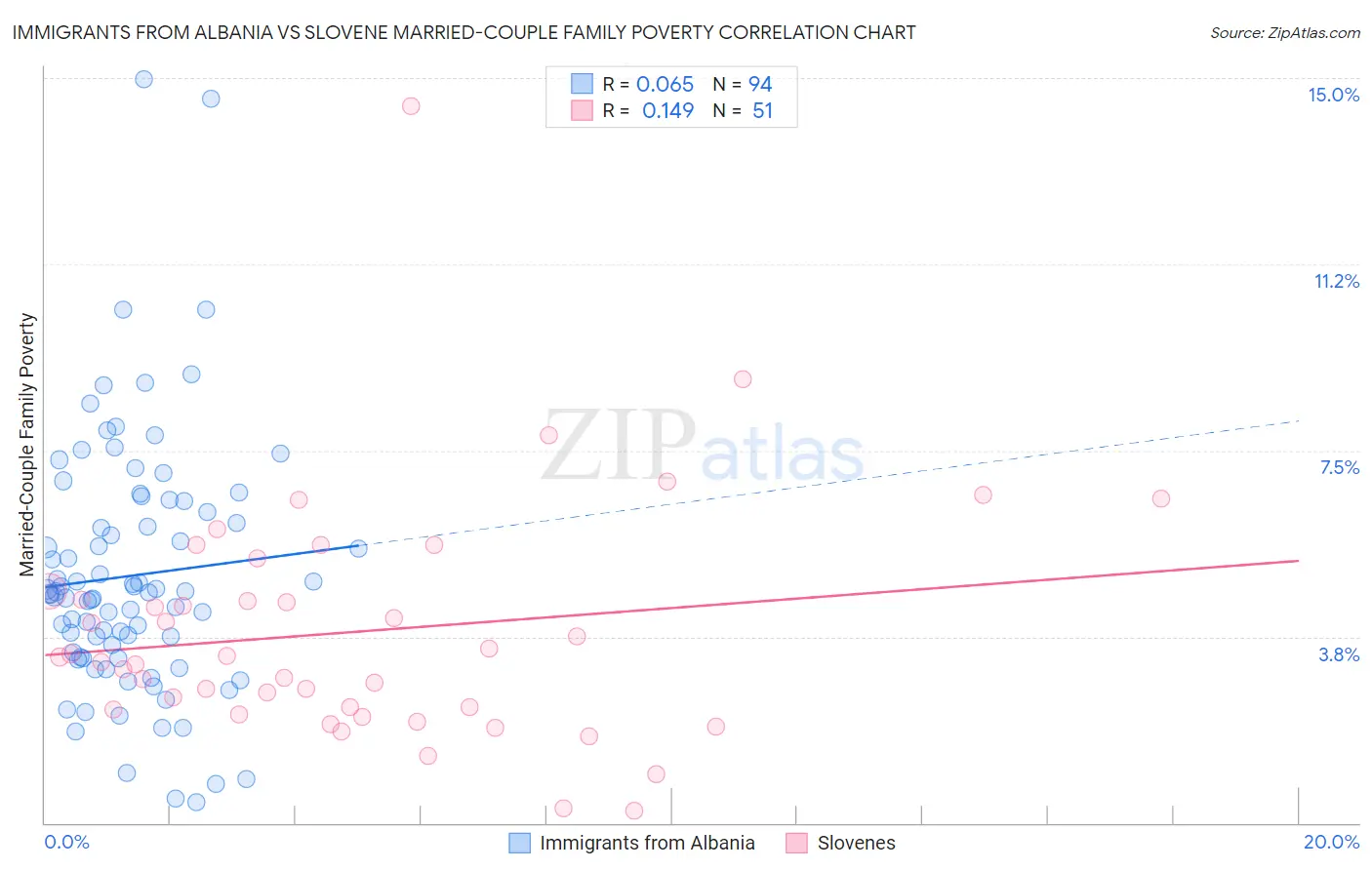 Immigrants from Albania vs Slovene Married-Couple Family Poverty