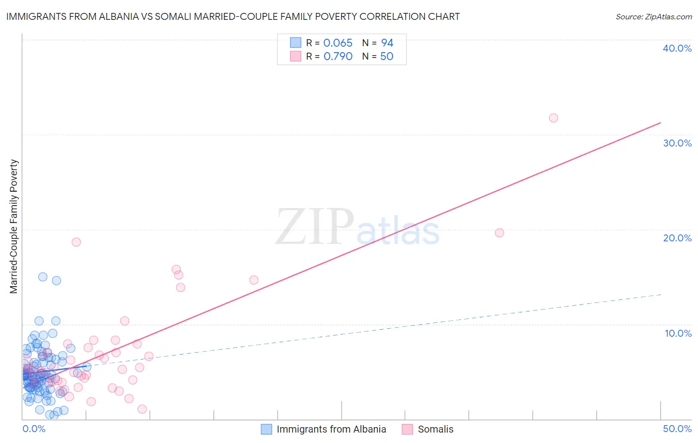 Immigrants from Albania vs Somali Married-Couple Family Poverty