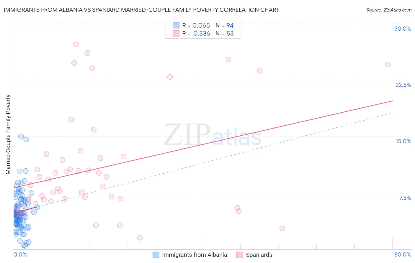 Immigrants from Albania vs Spaniard Married-Couple Family Poverty