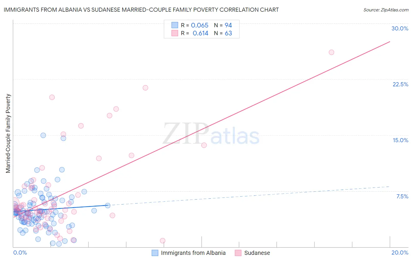 Immigrants from Albania vs Sudanese Married-Couple Family Poverty