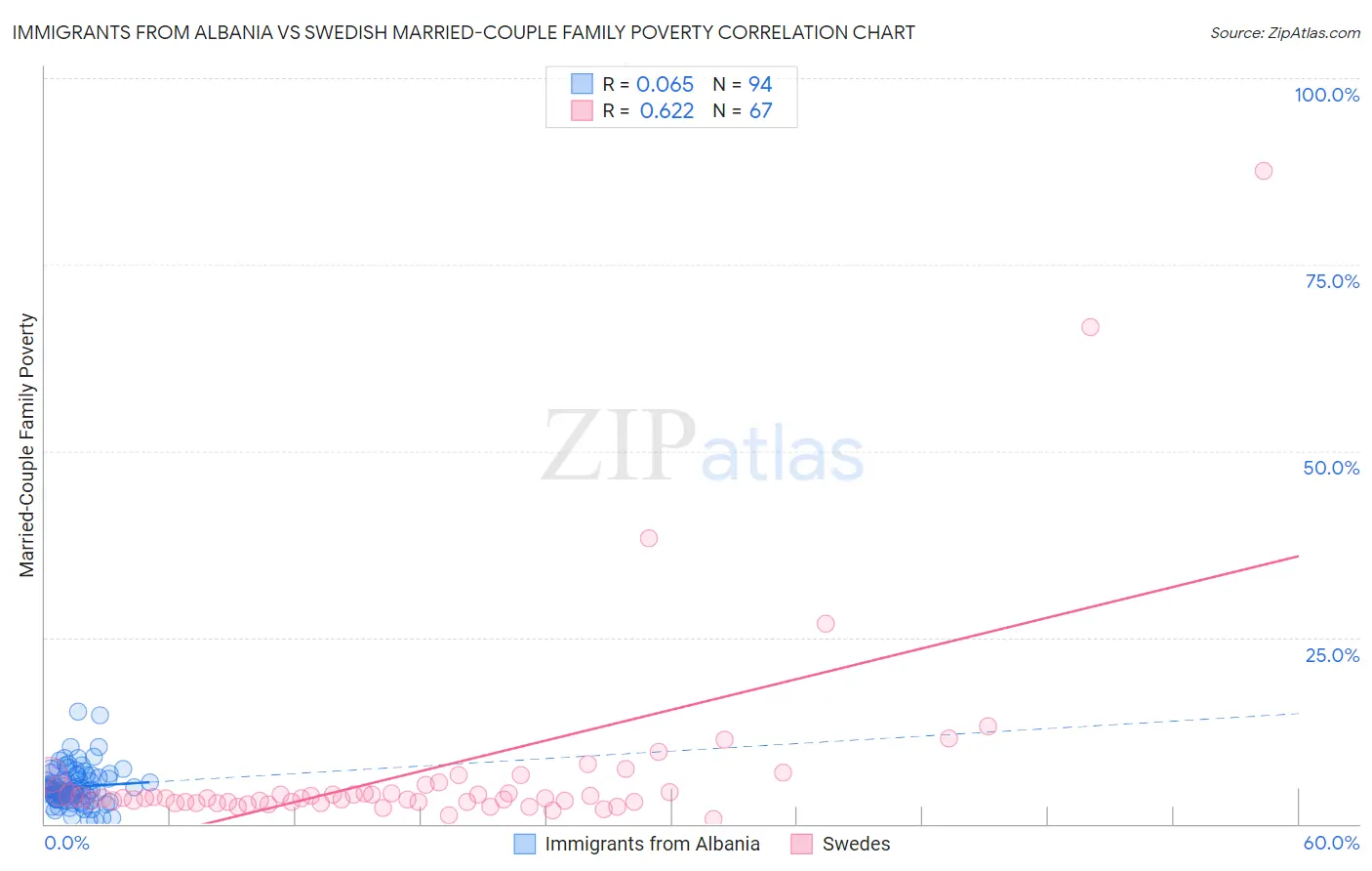 Immigrants from Albania vs Swedish Married-Couple Family Poverty