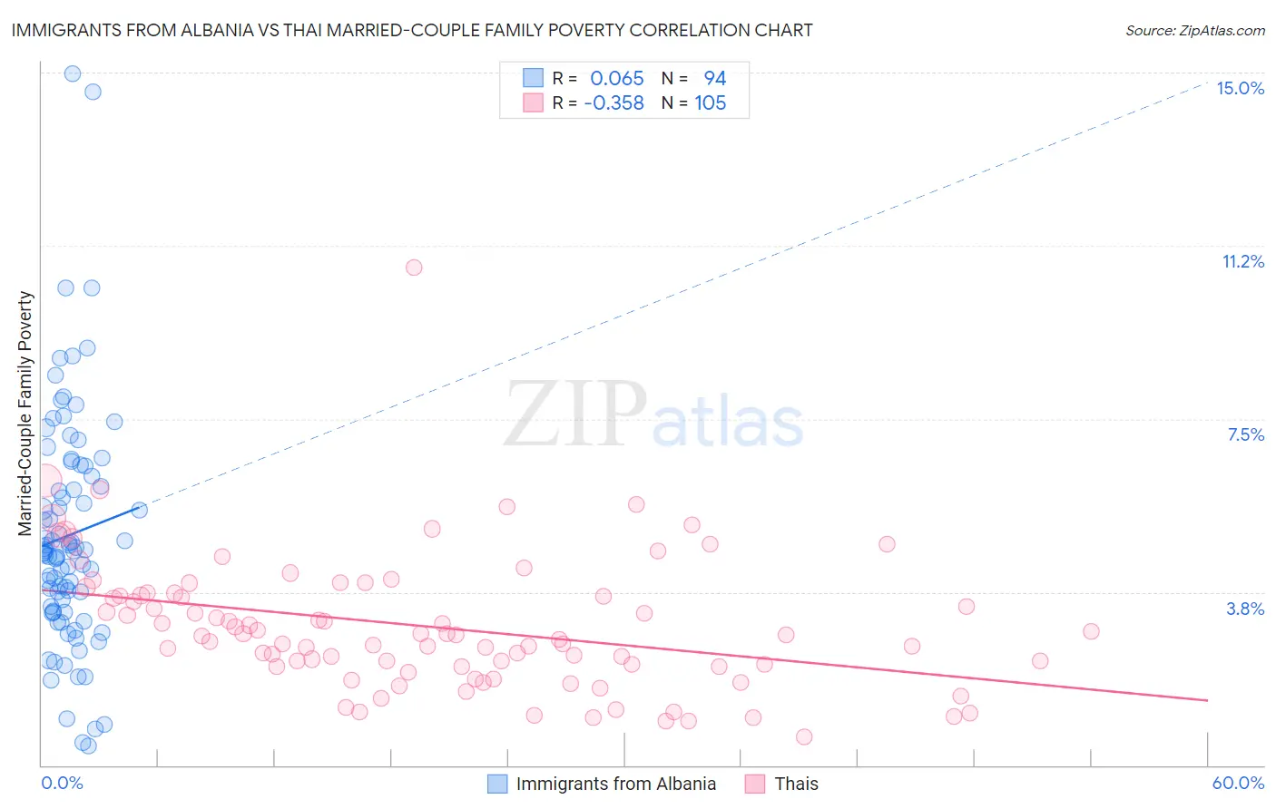 Immigrants from Albania vs Thai Married-Couple Family Poverty