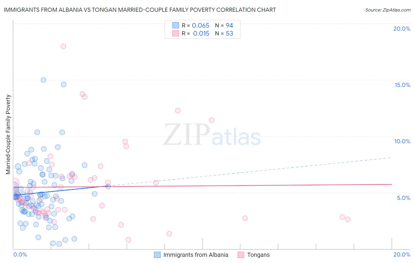 Immigrants from Albania vs Tongan Married-Couple Family Poverty