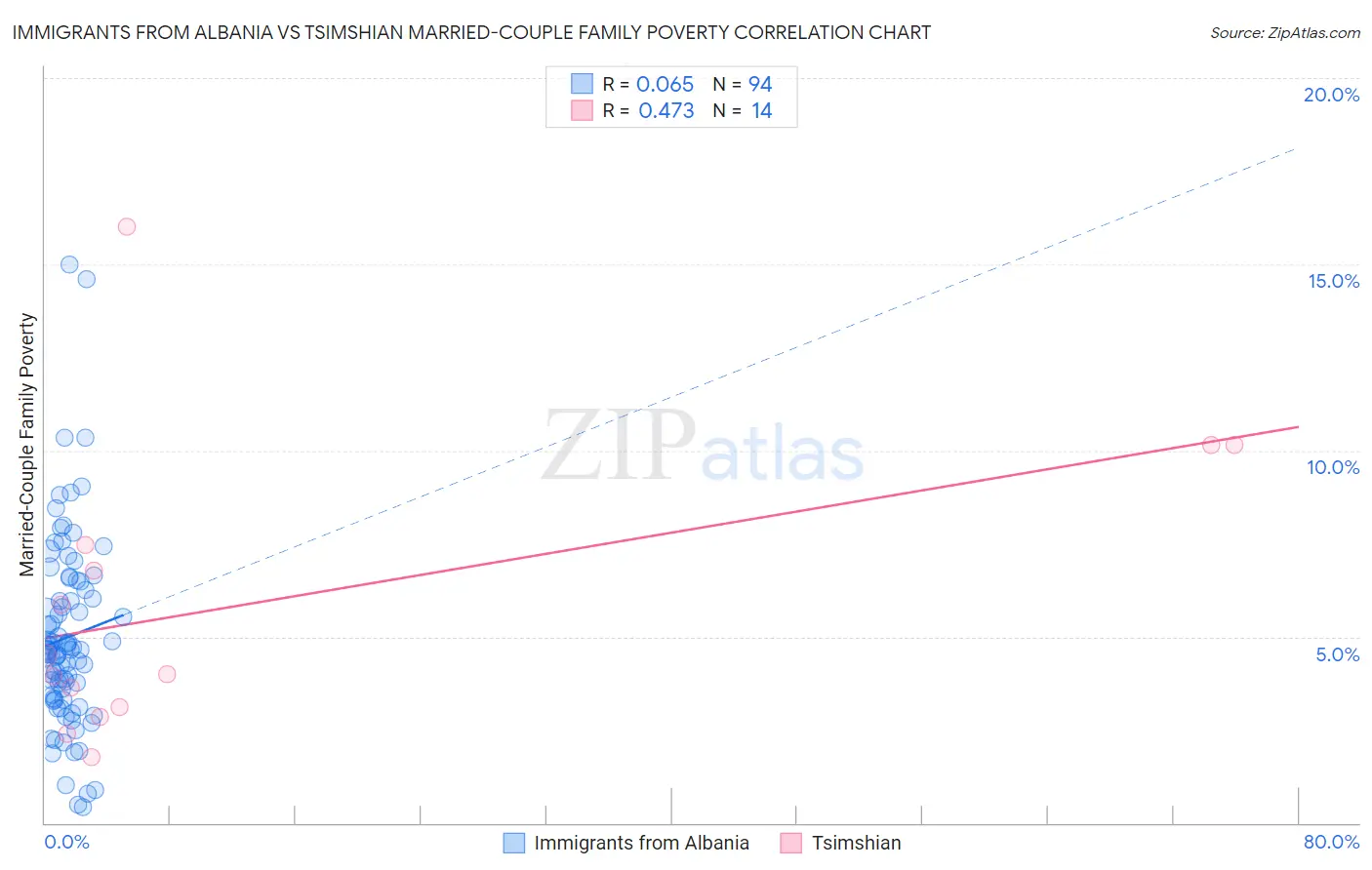 Immigrants from Albania vs Tsimshian Married-Couple Family Poverty