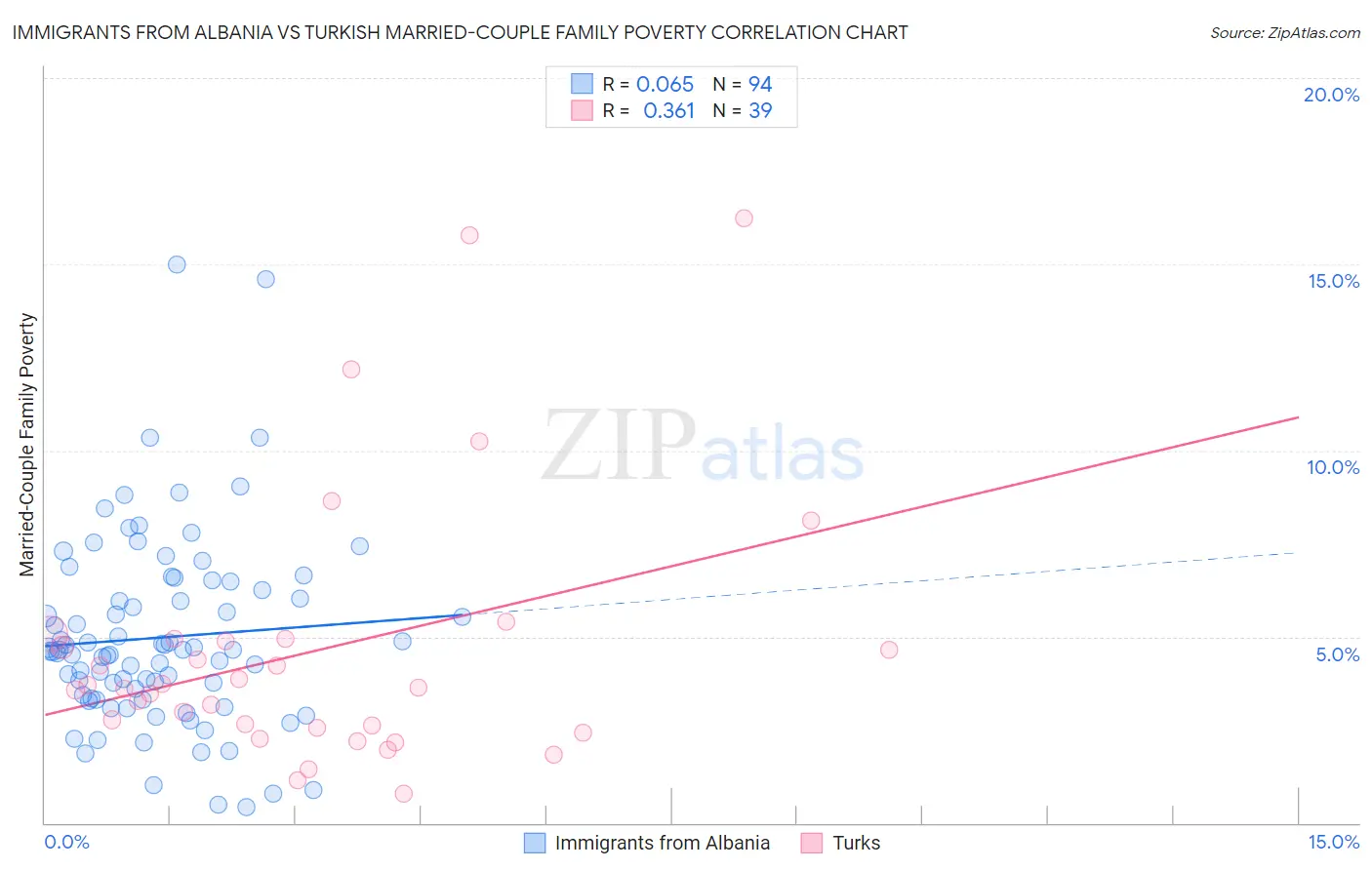 Immigrants from Albania vs Turkish Married-Couple Family Poverty