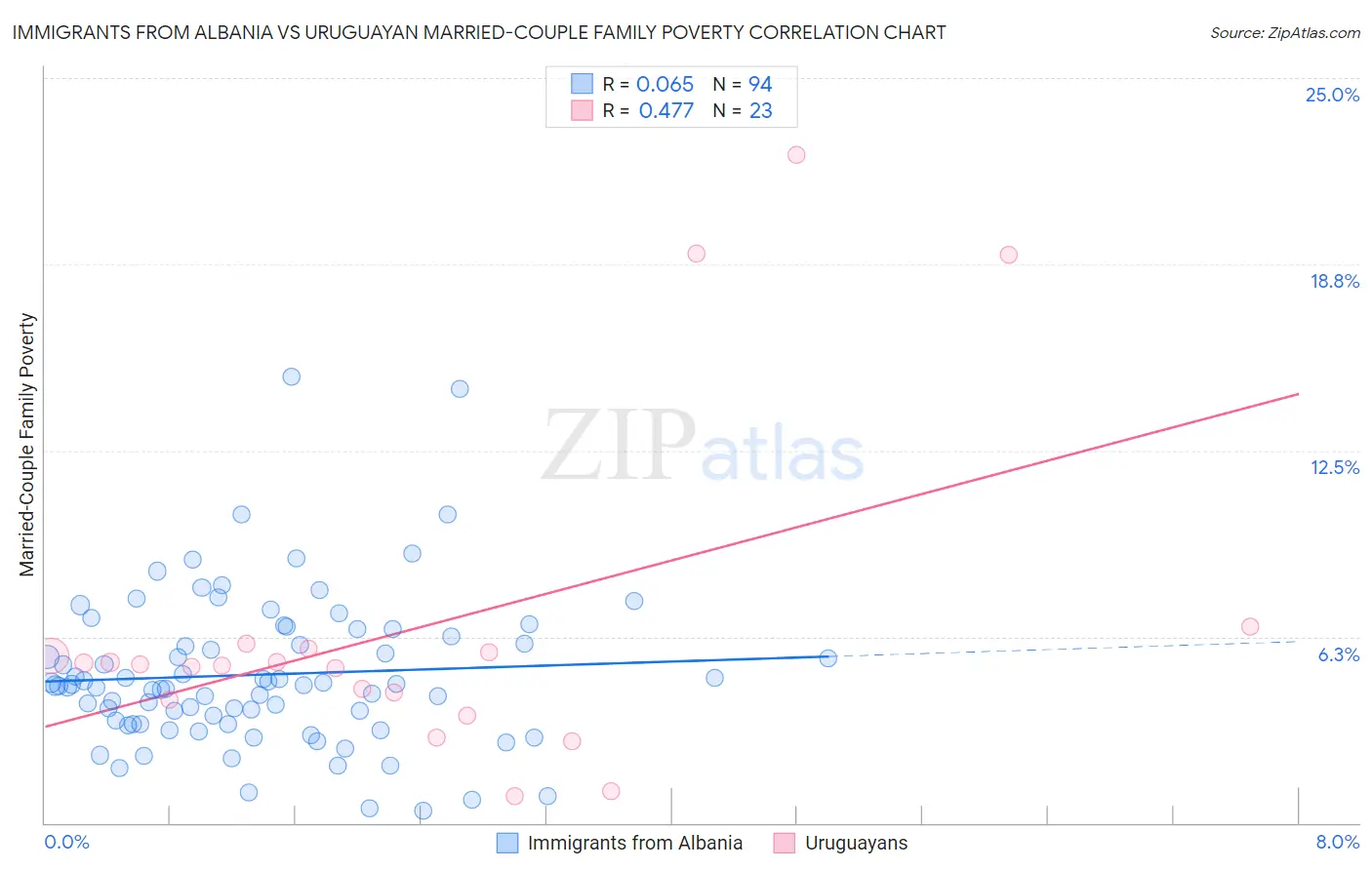 Immigrants from Albania vs Uruguayan Married-Couple Family Poverty