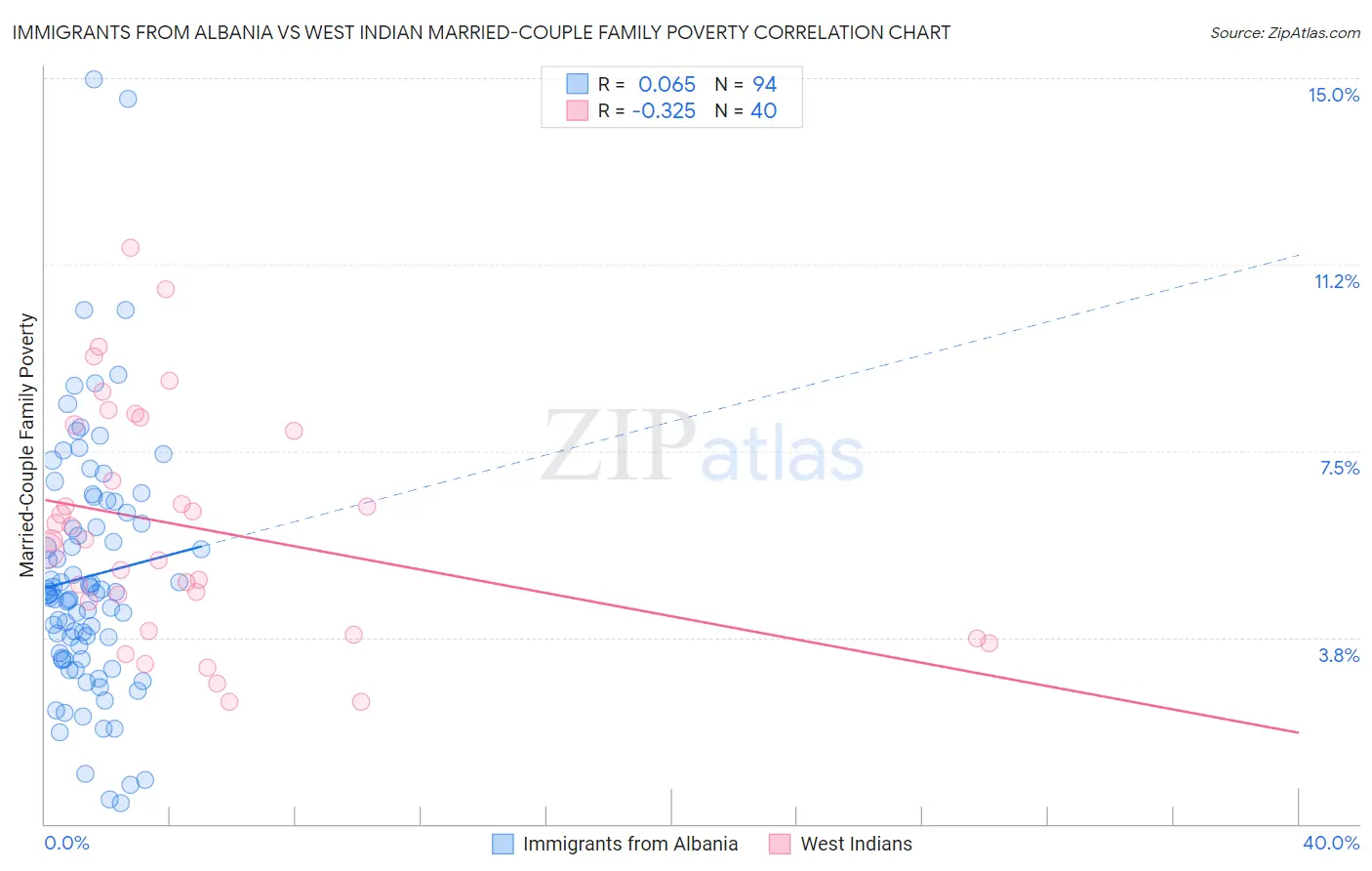 Immigrants from Albania vs West Indian Married-Couple Family Poverty