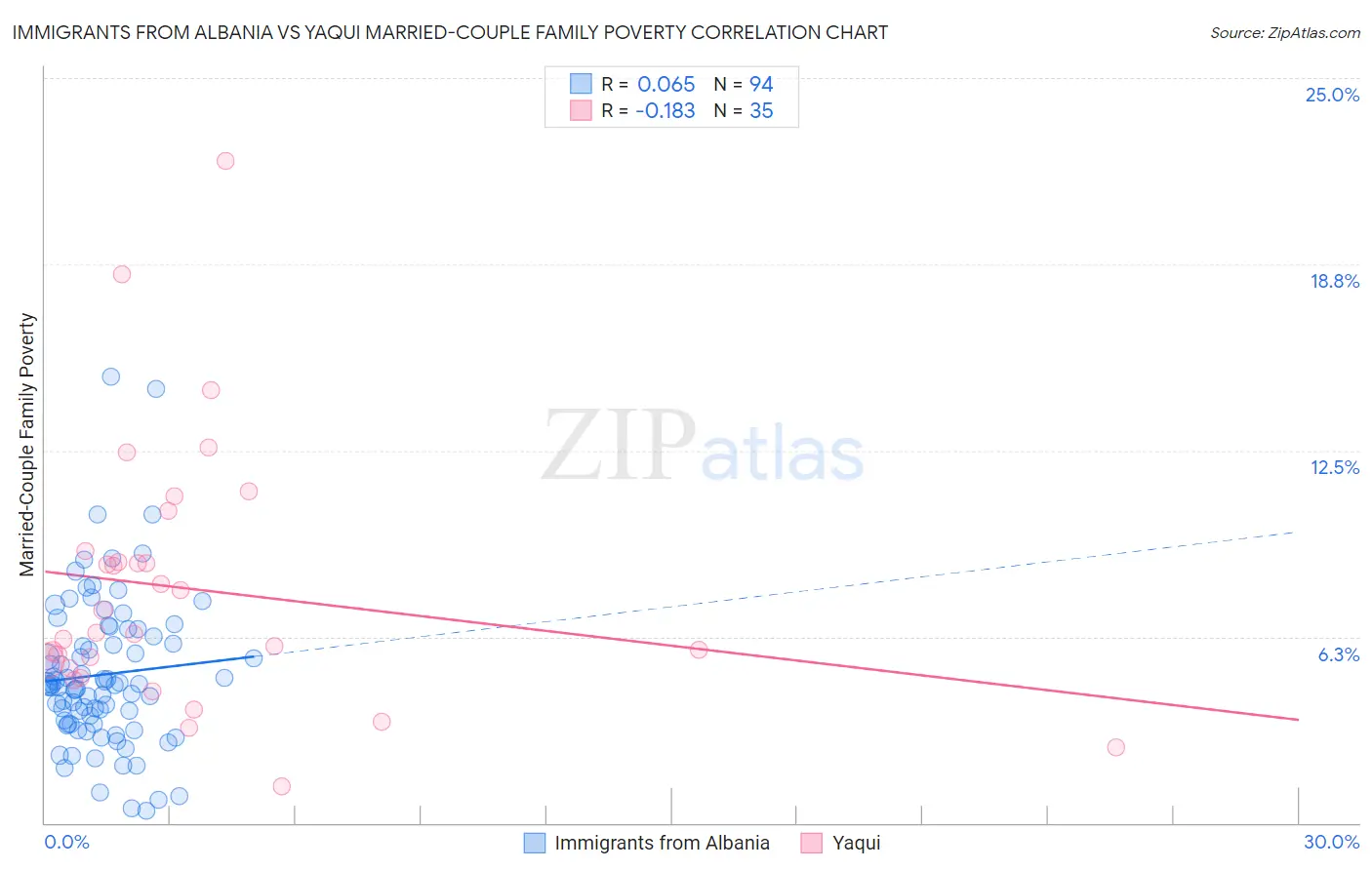 Immigrants from Albania vs Yaqui Married-Couple Family Poverty