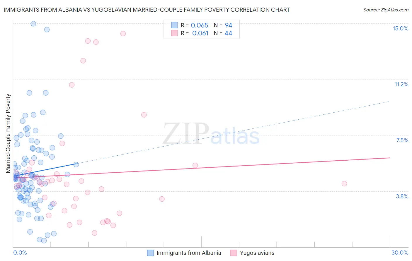 Immigrants from Albania vs Yugoslavian Married-Couple Family Poverty