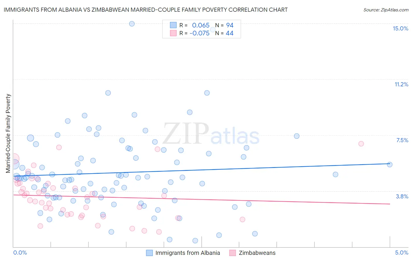 Immigrants from Albania vs Zimbabwean Married-Couple Family Poverty
