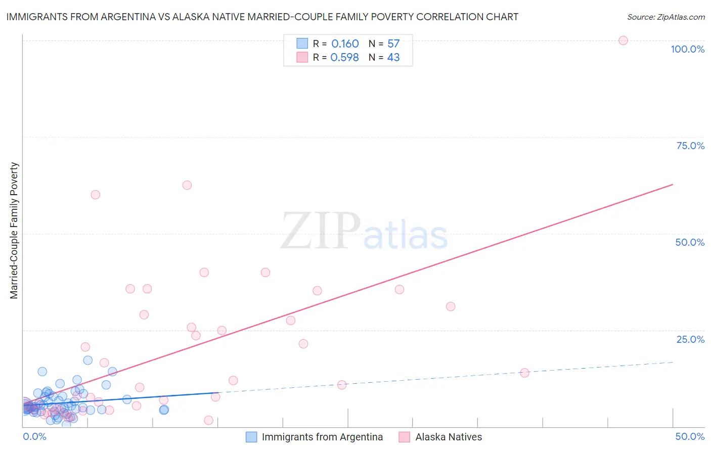 Immigrants from Argentina vs Alaska Native Married-Couple Family Poverty