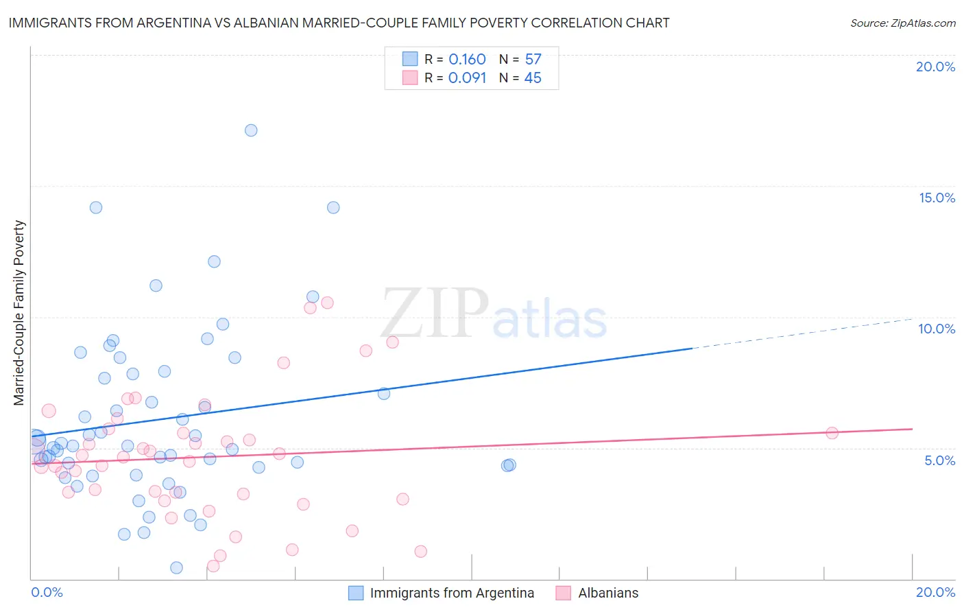 Immigrants from Argentina vs Albanian Married-Couple Family Poverty