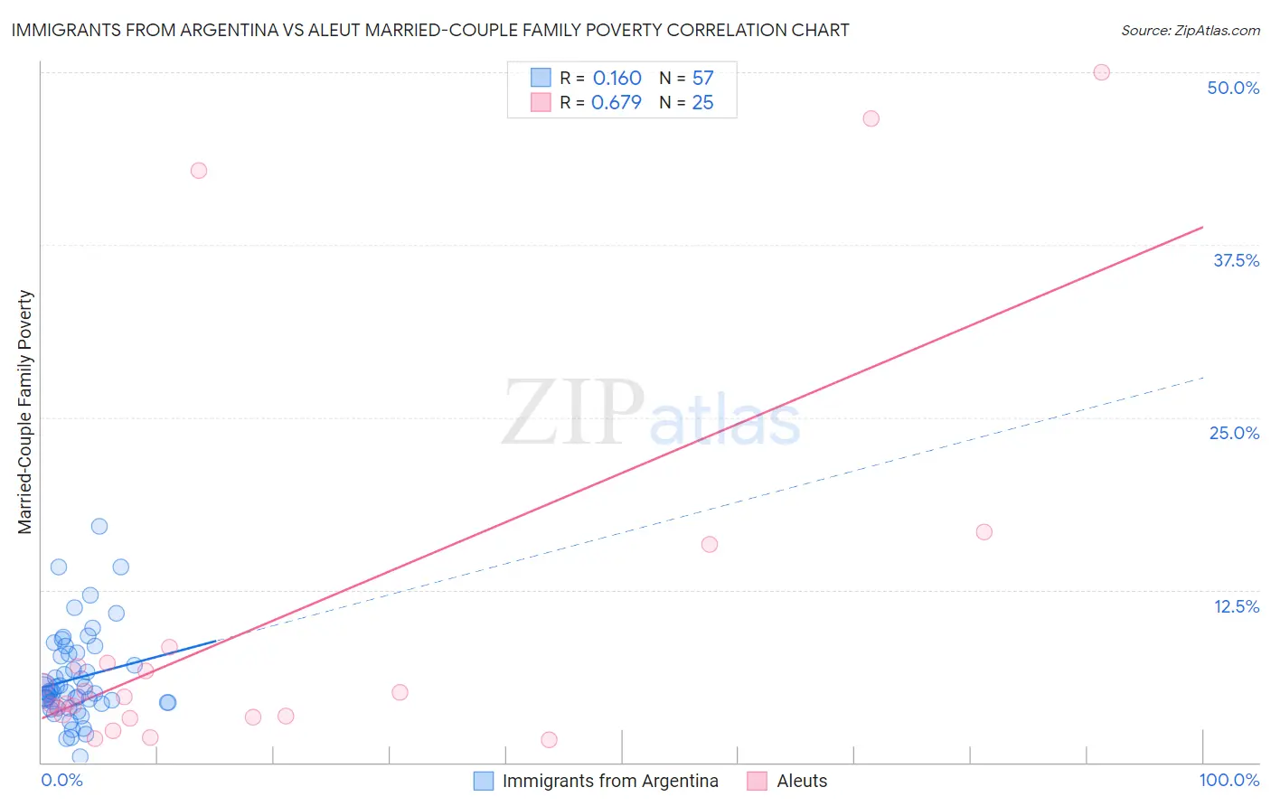 Immigrants from Argentina vs Aleut Married-Couple Family Poverty