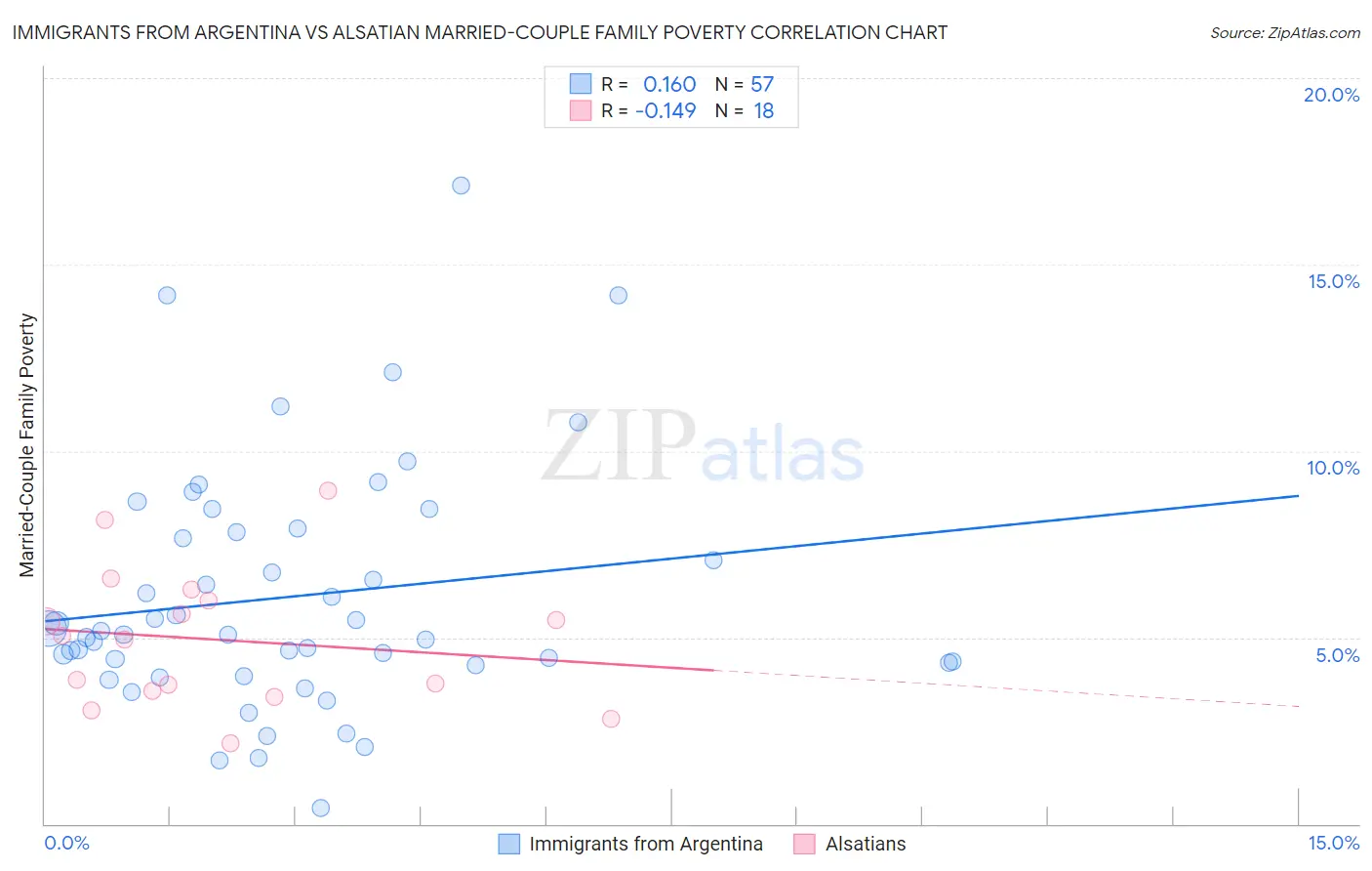 Immigrants from Argentina vs Alsatian Married-Couple Family Poverty