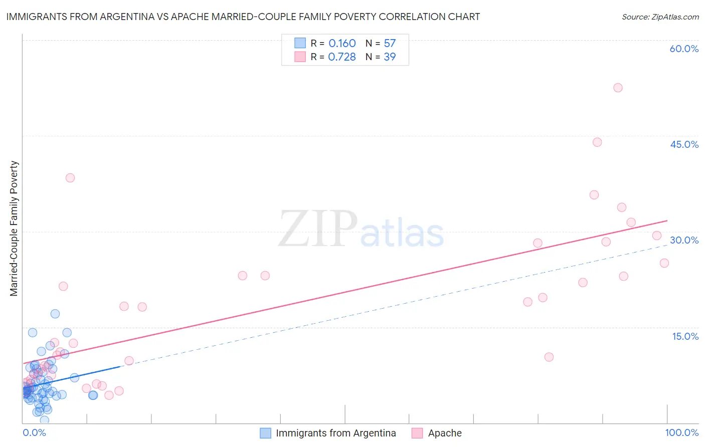 Immigrants from Argentina vs Apache Married-Couple Family Poverty