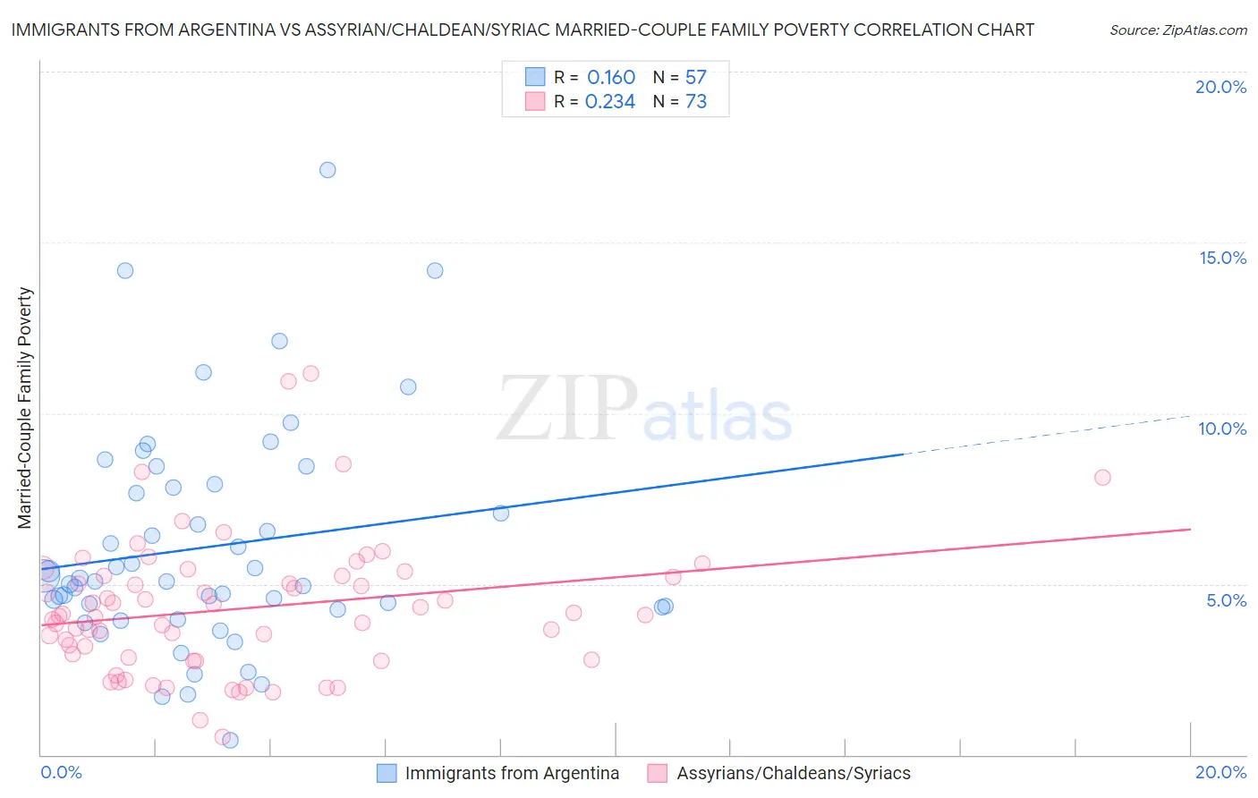 Immigrants from Argentina vs Assyrian/Chaldean/Syriac Married-Couple Family Poverty