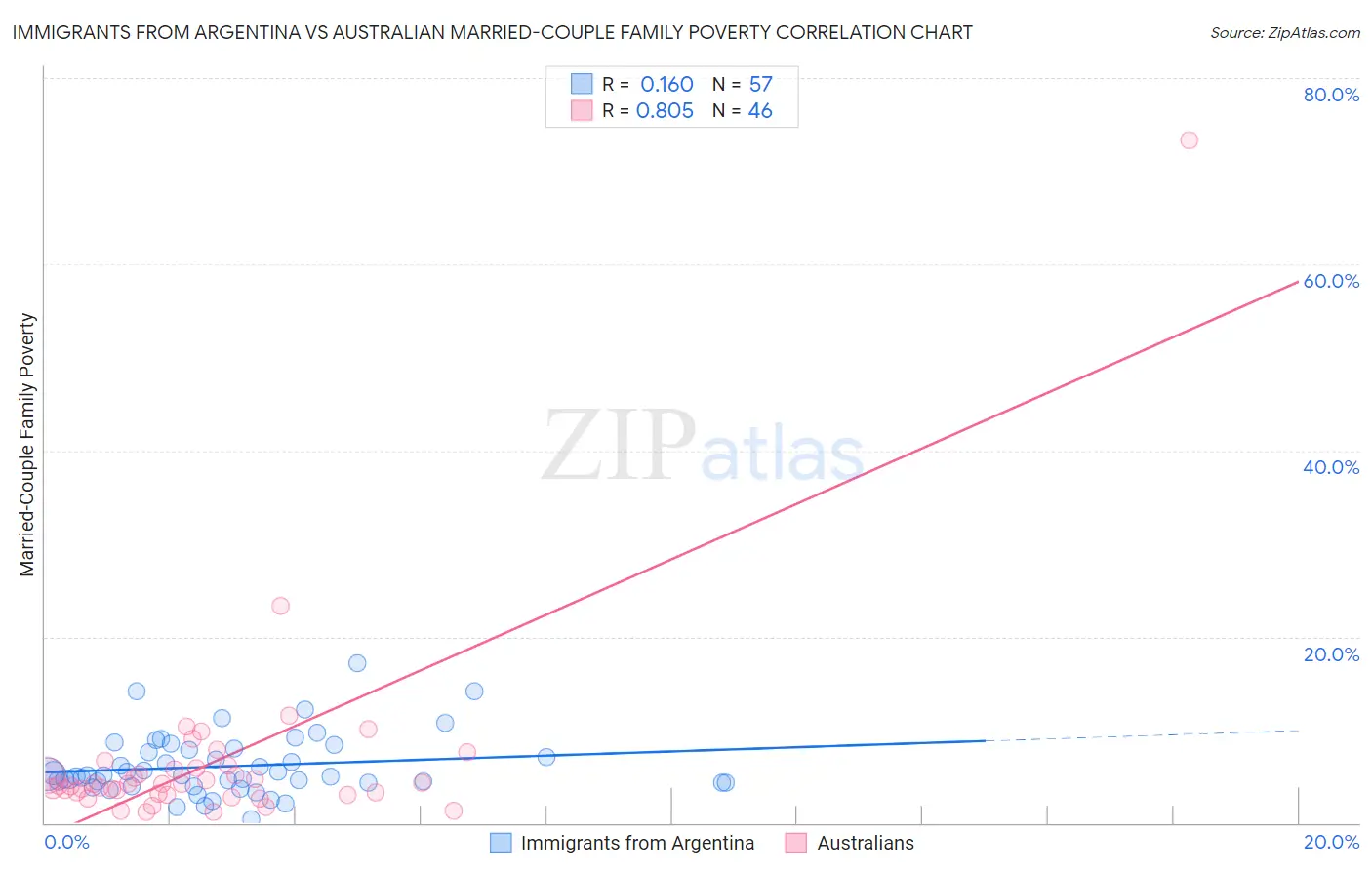 Immigrants from Argentina vs Australian Married-Couple Family Poverty