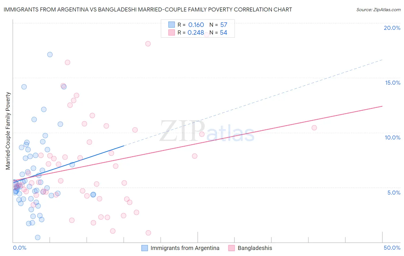 Immigrants from Argentina vs Bangladeshi Married-Couple Family Poverty