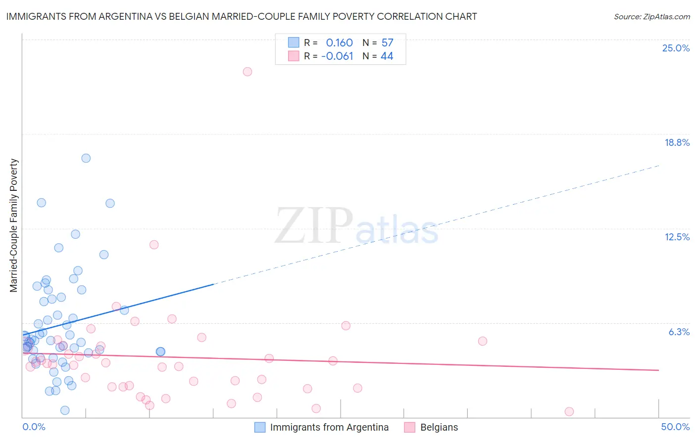 Immigrants from Argentina vs Belgian Married-Couple Family Poverty