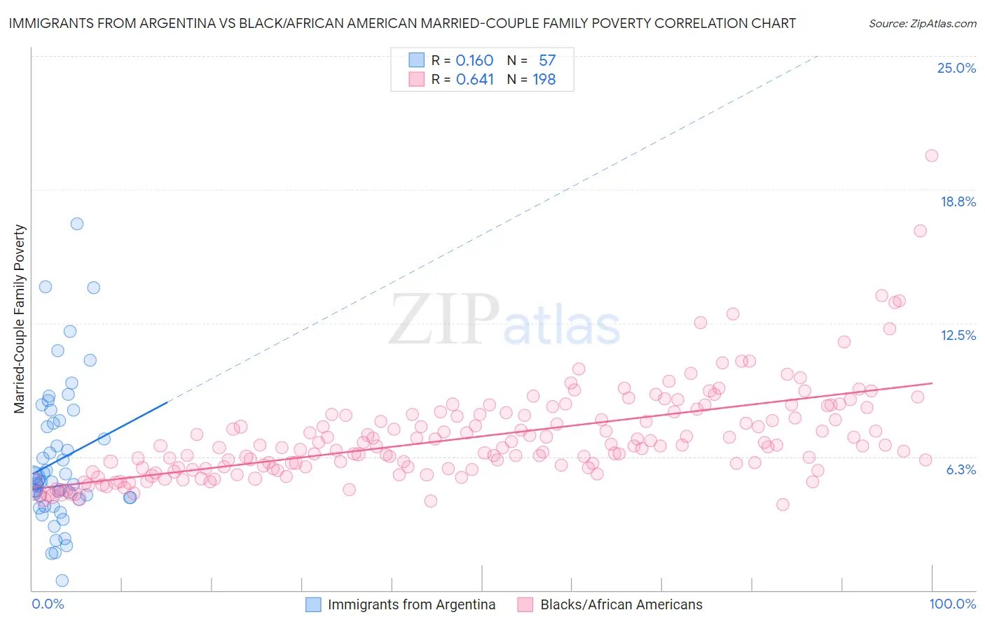 Immigrants from Argentina vs Black/African American Married-Couple Family Poverty