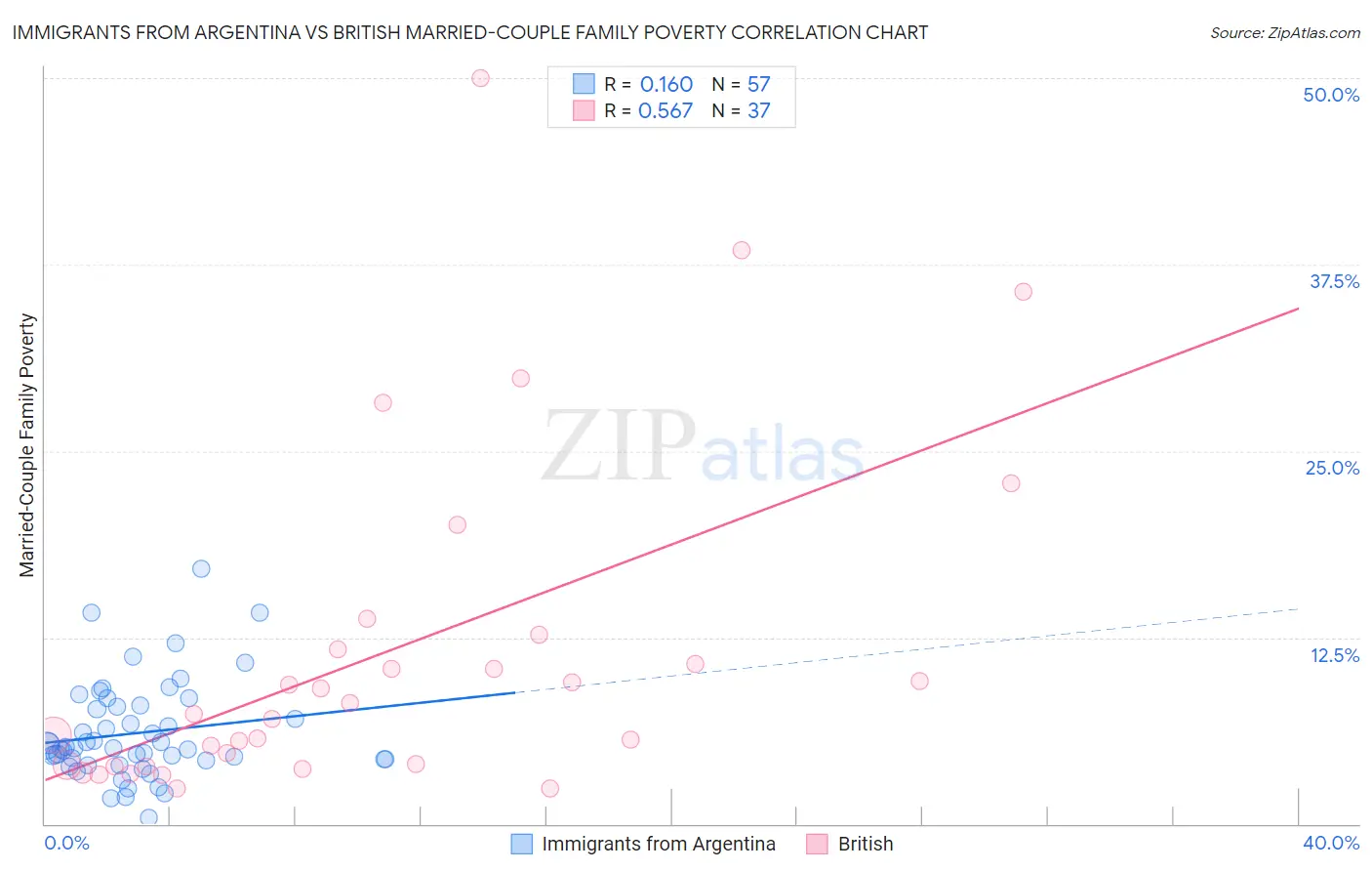 Immigrants from Argentina vs British Married-Couple Family Poverty