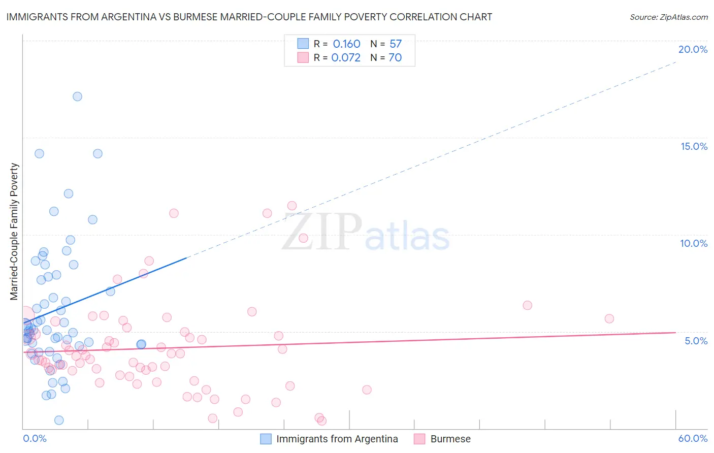 Immigrants from Argentina vs Burmese Married-Couple Family Poverty