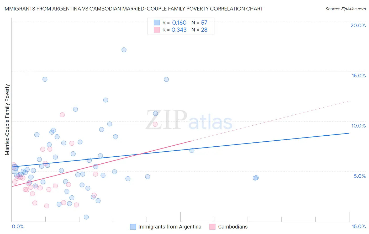 Immigrants from Argentina vs Cambodian Married-Couple Family Poverty