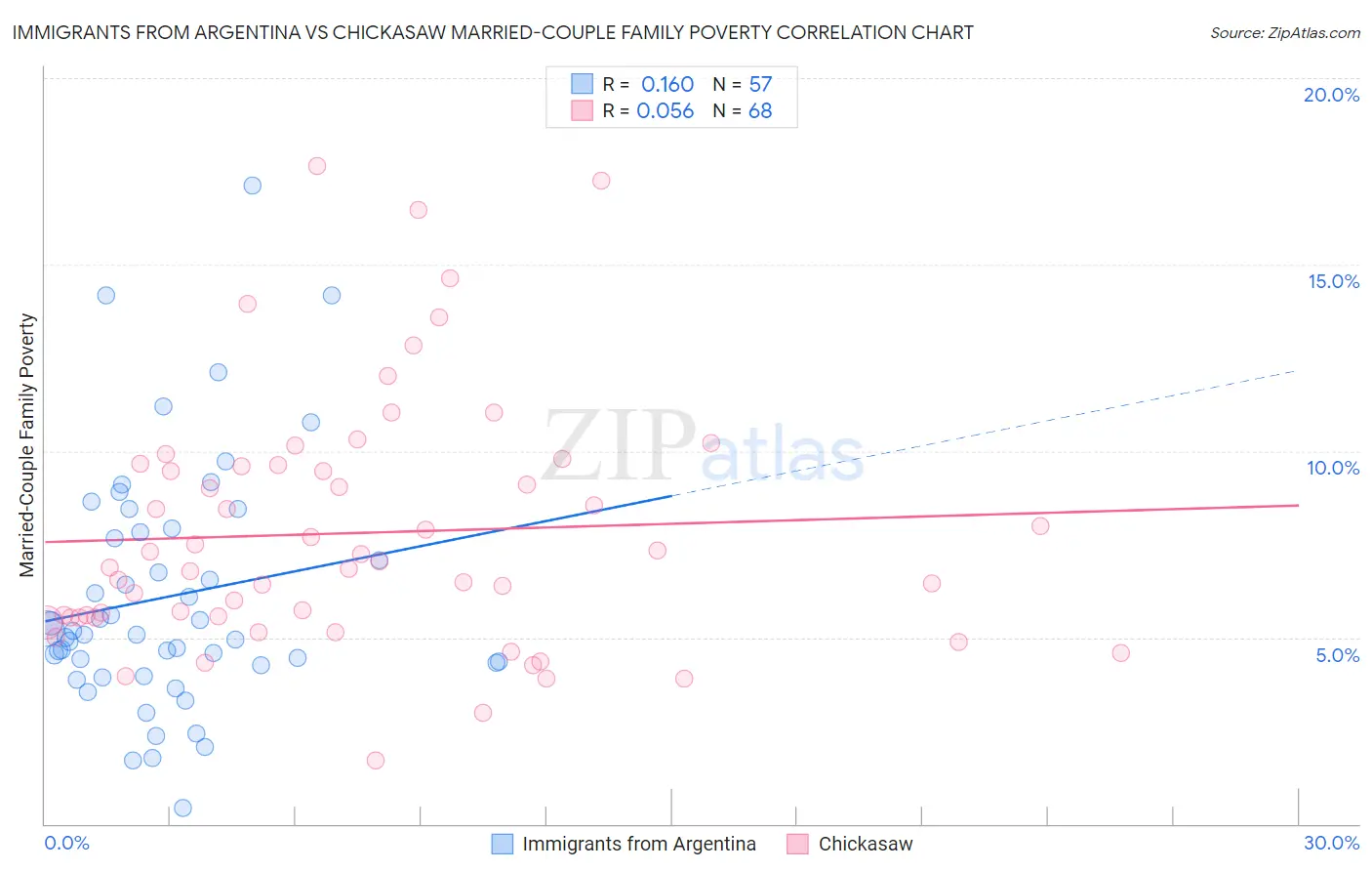 Immigrants from Argentina vs Chickasaw Married-Couple Family Poverty