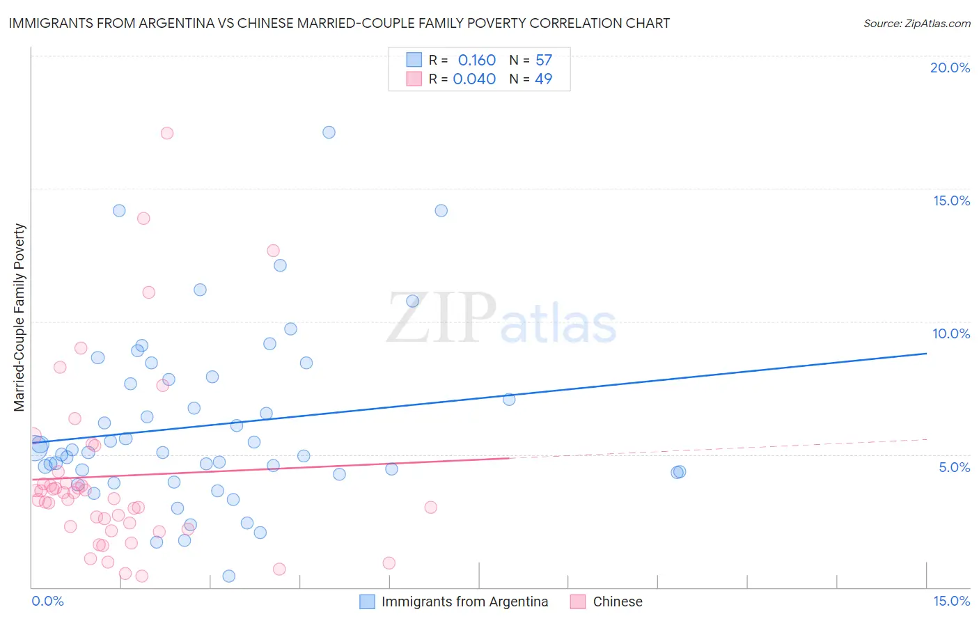 Immigrants from Argentina vs Chinese Married-Couple Family Poverty