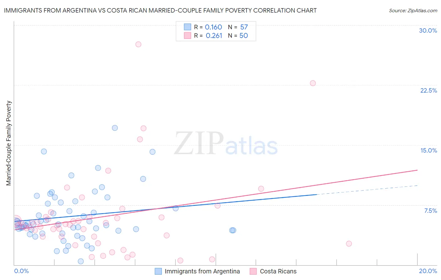 Immigrants from Argentina vs Costa Rican Married-Couple Family Poverty