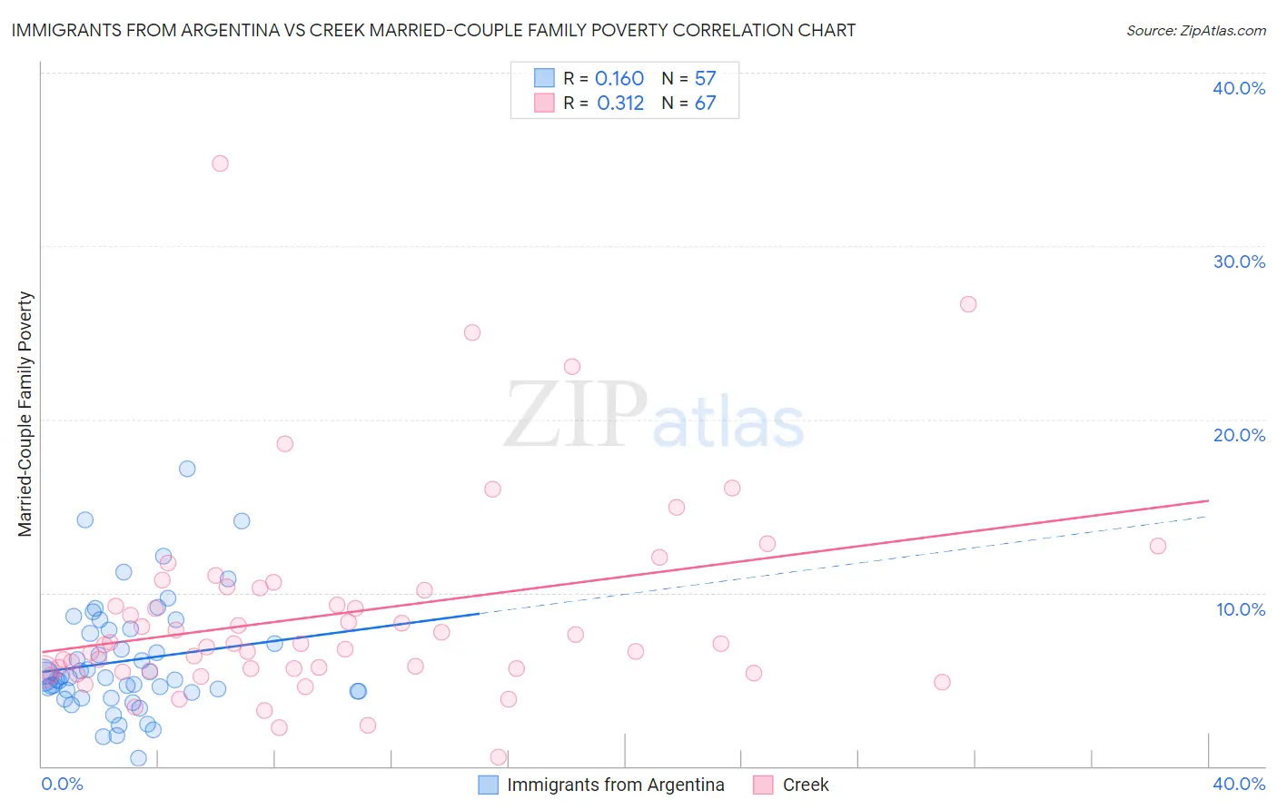 Immigrants from Argentina vs Creek Married-Couple Family Poverty