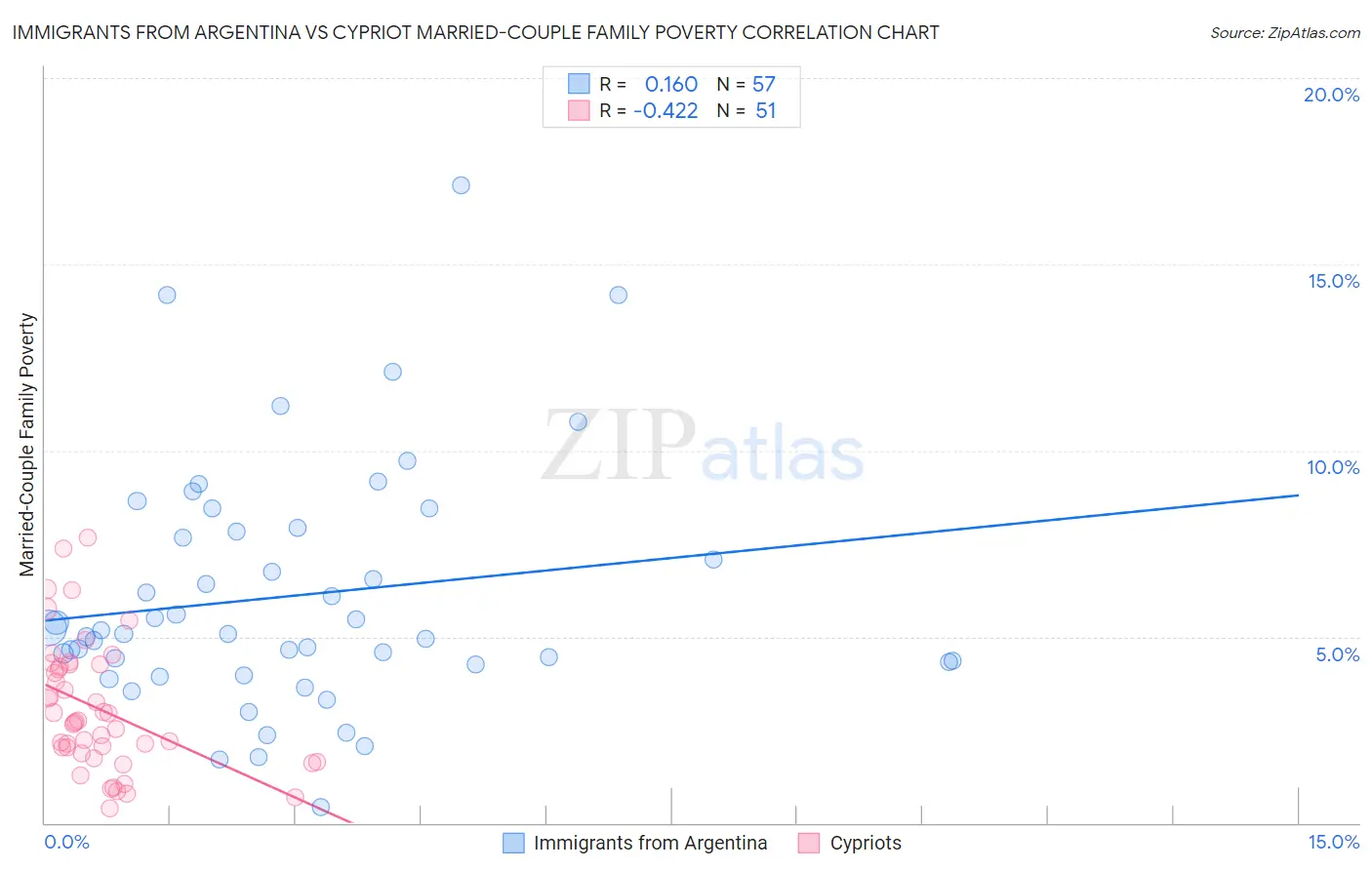 Immigrants from Argentina vs Cypriot Married-Couple Family Poverty
