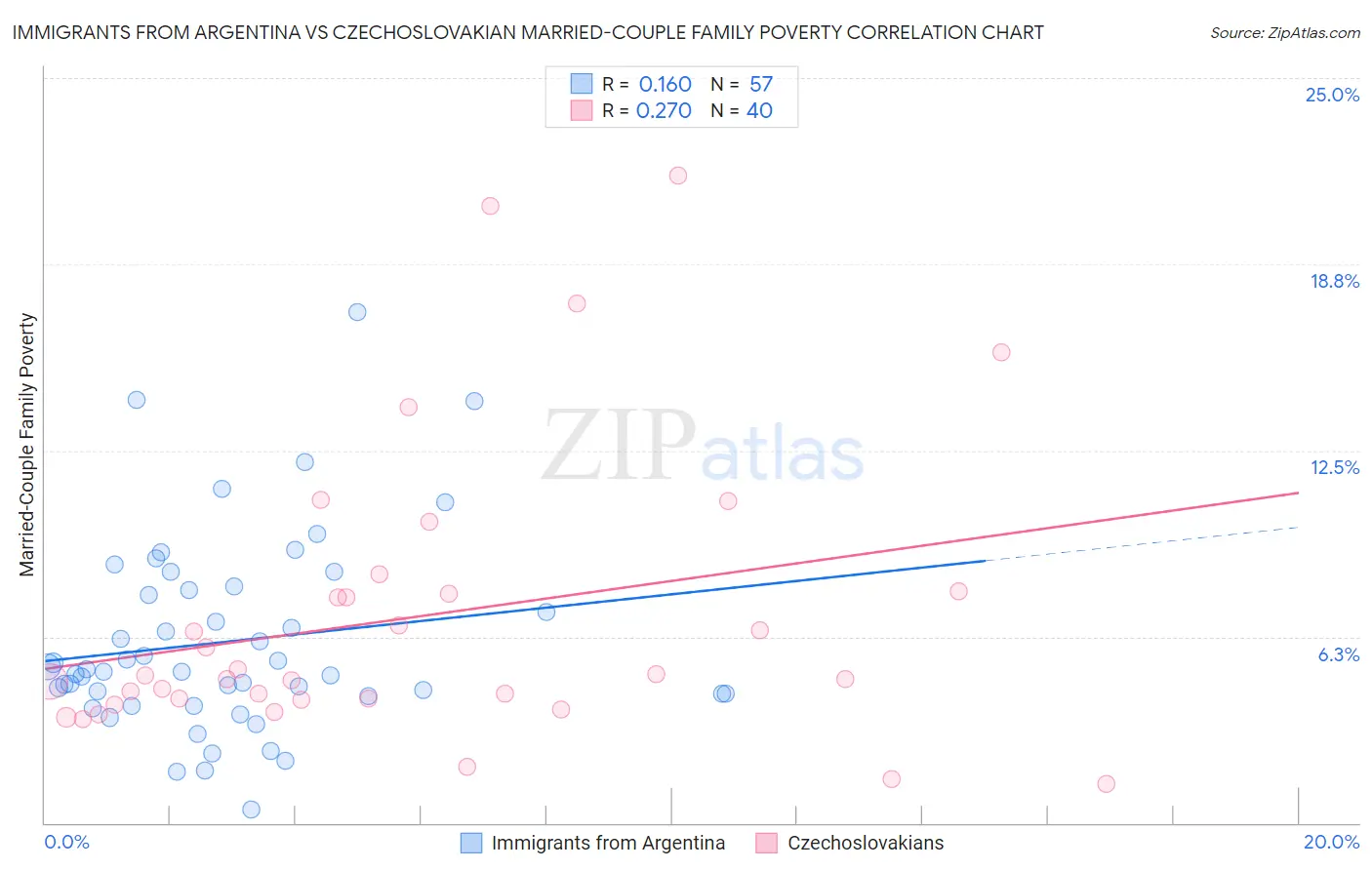 Immigrants from Argentina vs Czechoslovakian Married-Couple Family Poverty
