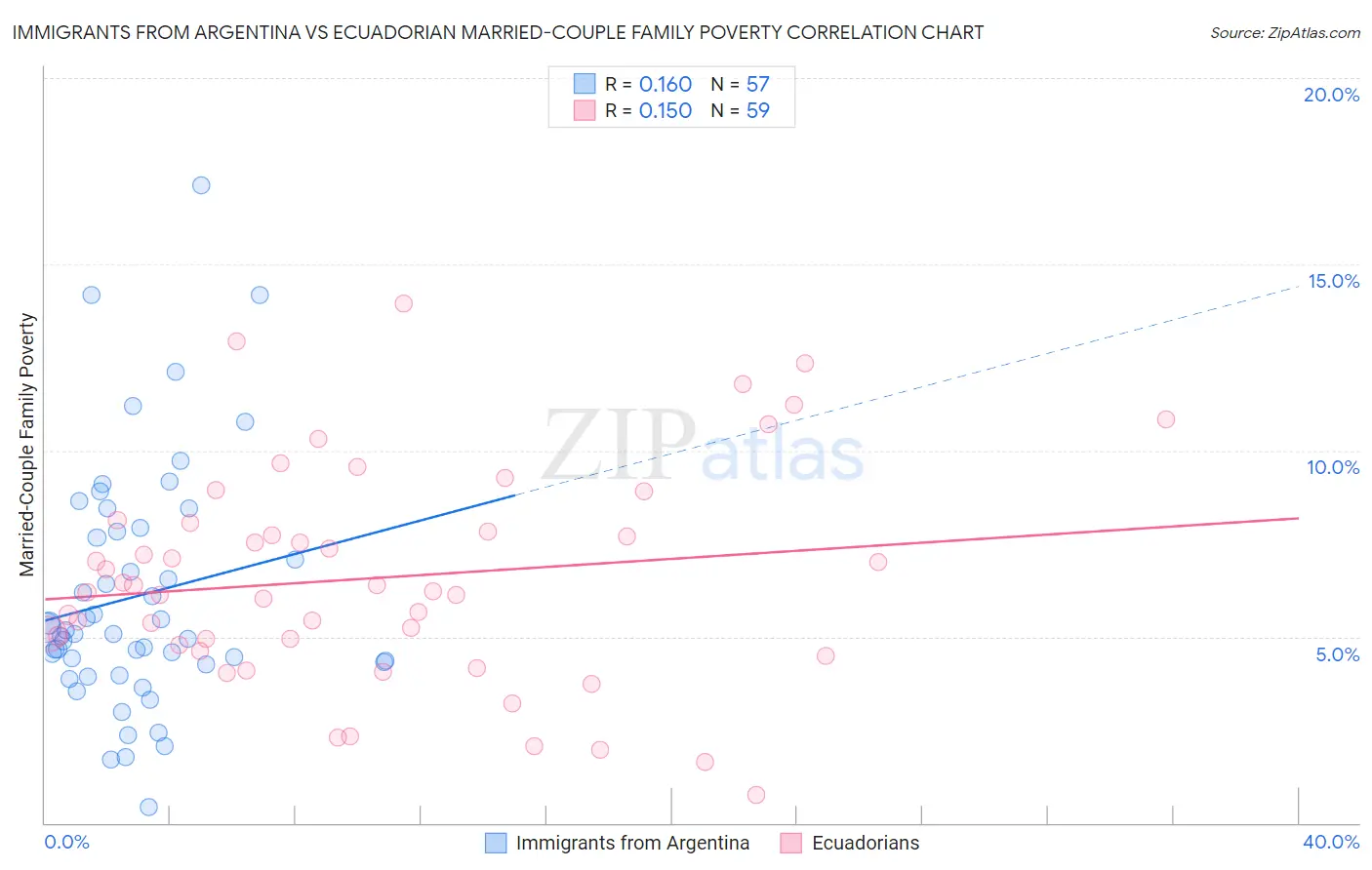 Immigrants from Argentina vs Ecuadorian Married-Couple Family Poverty