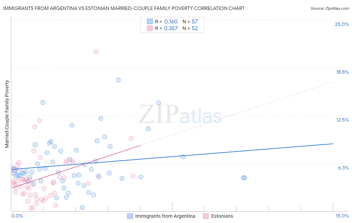 Immigrants from Argentina vs Estonian Married-Couple Family Poverty