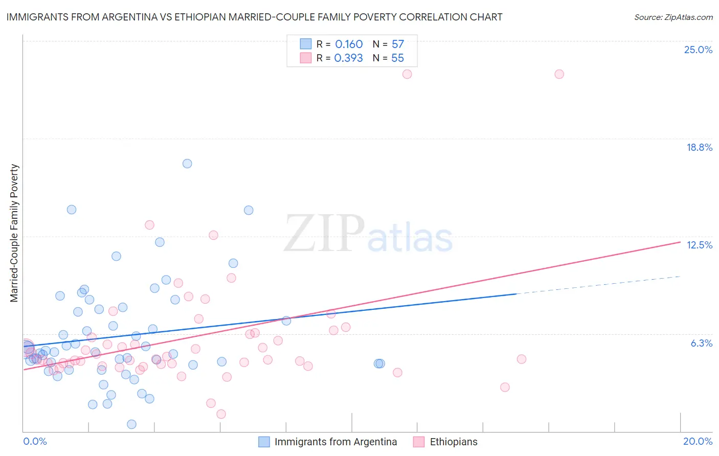 Immigrants from Argentina vs Ethiopian Married-Couple Family Poverty