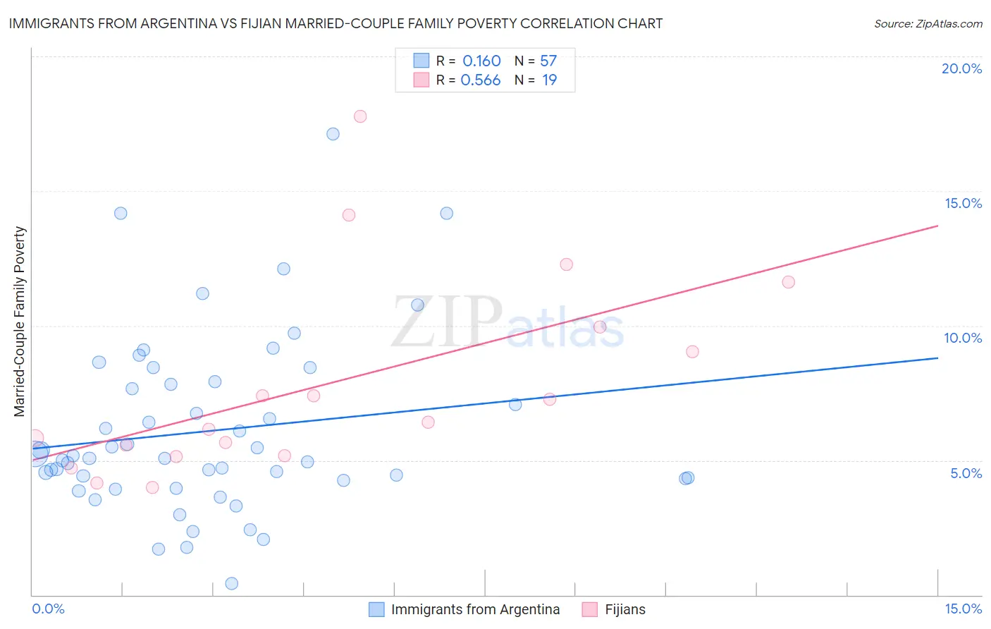 Immigrants from Argentina vs Fijian Married-Couple Family Poverty
