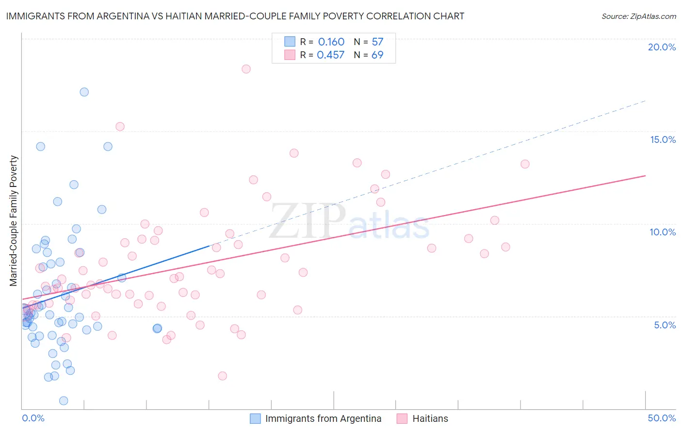 Immigrants from Argentina vs Haitian Married-Couple Family Poverty