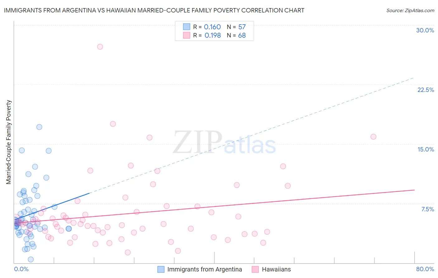 Immigrants from Argentina vs Hawaiian Married-Couple Family Poverty