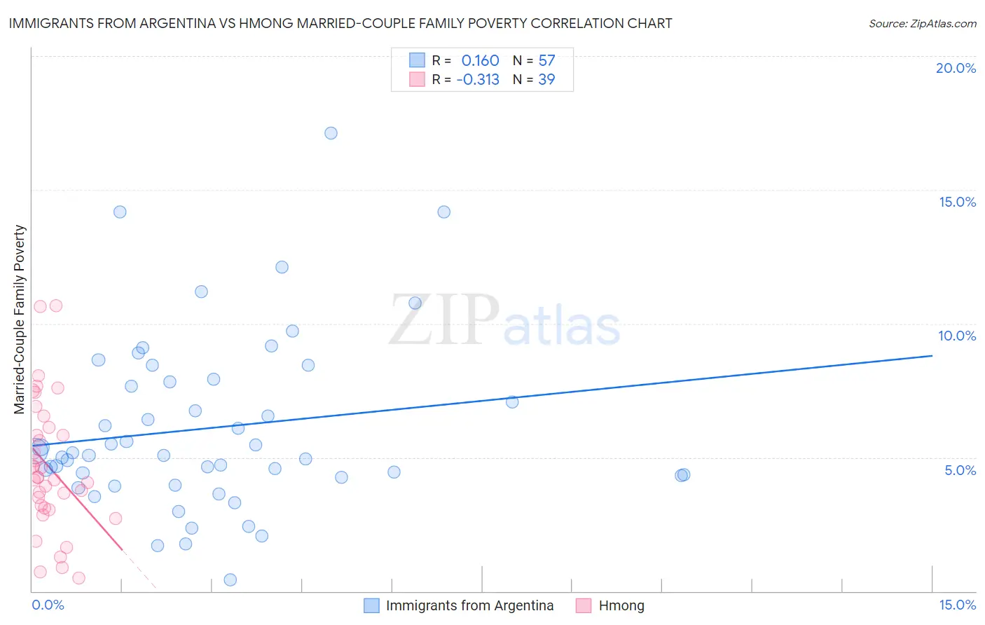 Immigrants from Argentina vs Hmong Married-Couple Family Poverty