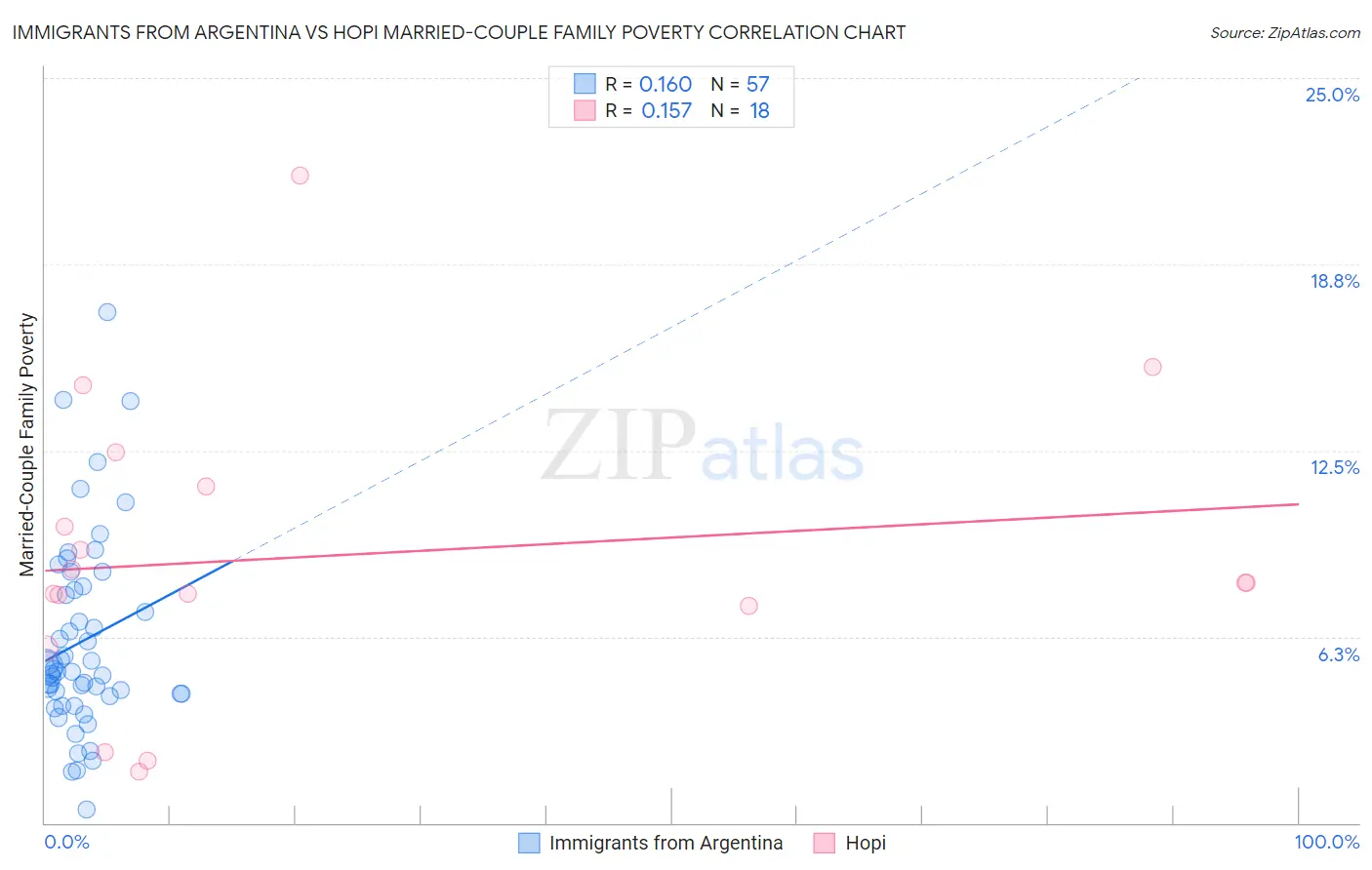 Immigrants from Argentina vs Hopi Married-Couple Family Poverty