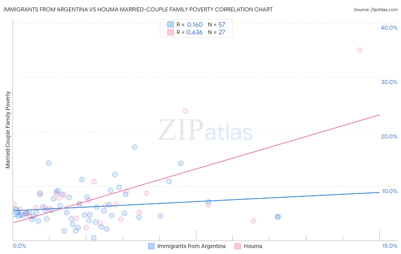 Immigrants from Argentina vs Houma Married-Couple Family Poverty