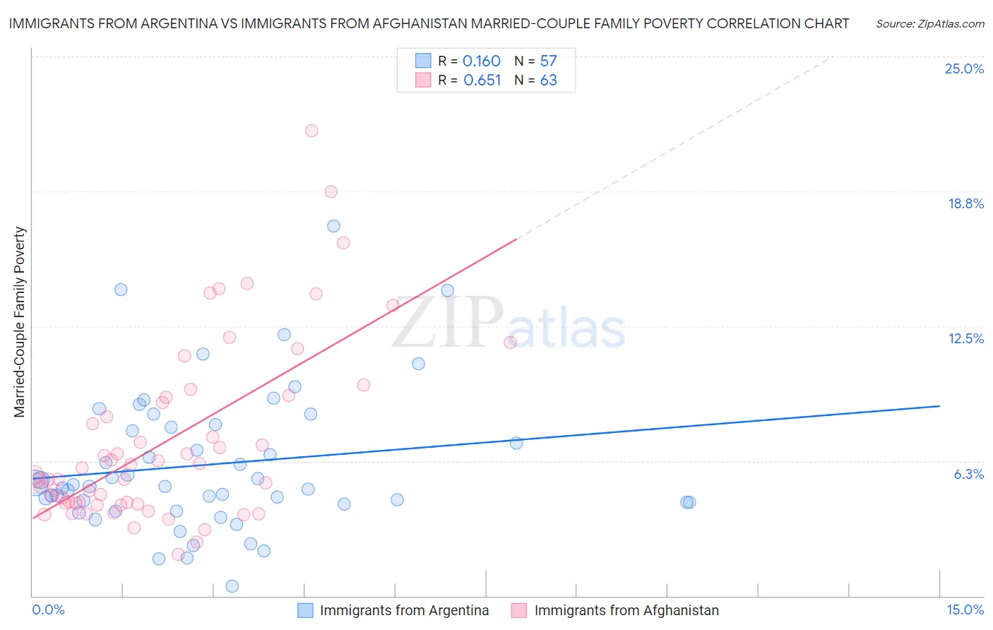 Immigrants from Argentina vs Immigrants from Afghanistan Married-Couple Family Poverty