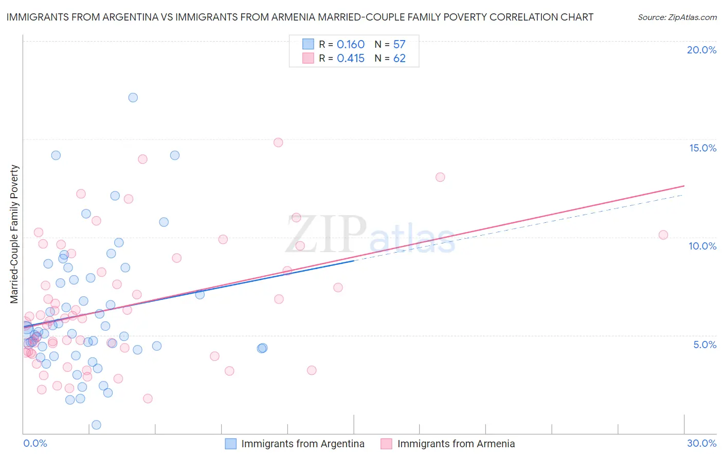 Immigrants from Argentina vs Immigrants from Armenia Married-Couple Family Poverty
