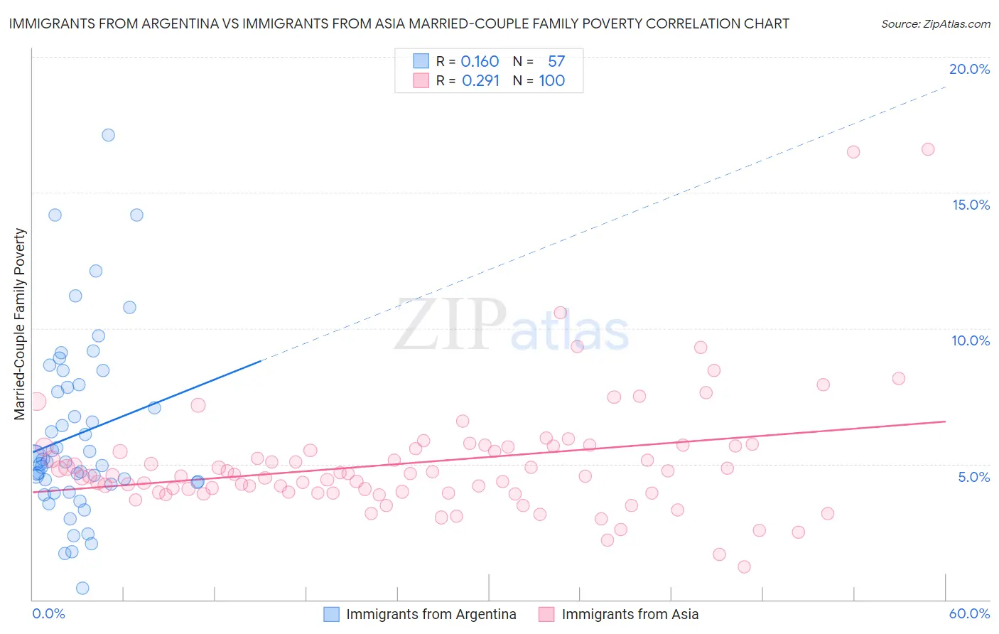 Immigrants from Argentina vs Immigrants from Asia Married-Couple Family Poverty